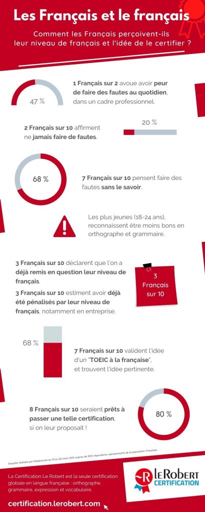Infographie sur le thème : les Français et le français - Étude sur la perception du niveau de français, les fautes courantes et l'intérêt pour une certification linguistique